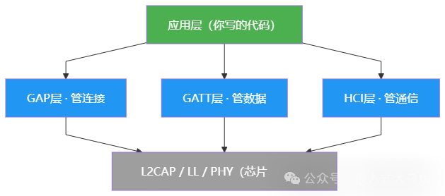 BLE协议栈应用层关注的三层架构图