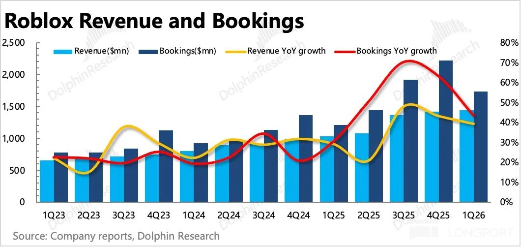 Roblox 收入与 Bookings 对比