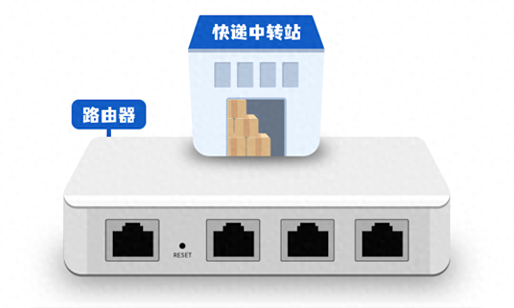 路由器工作原理比喻：快递中转站