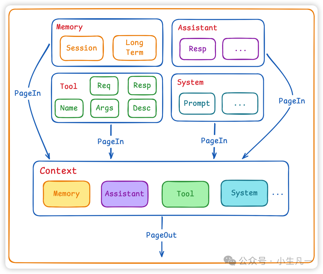 Context管理的PageIn/PageOut机制流程图