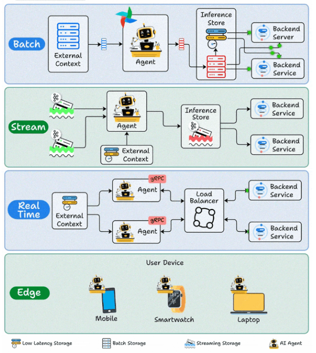 四种AI智能体部署模式架构对比图