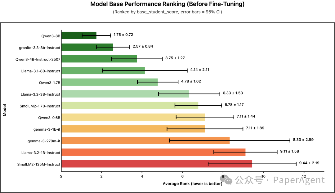 零样本基础能力排名