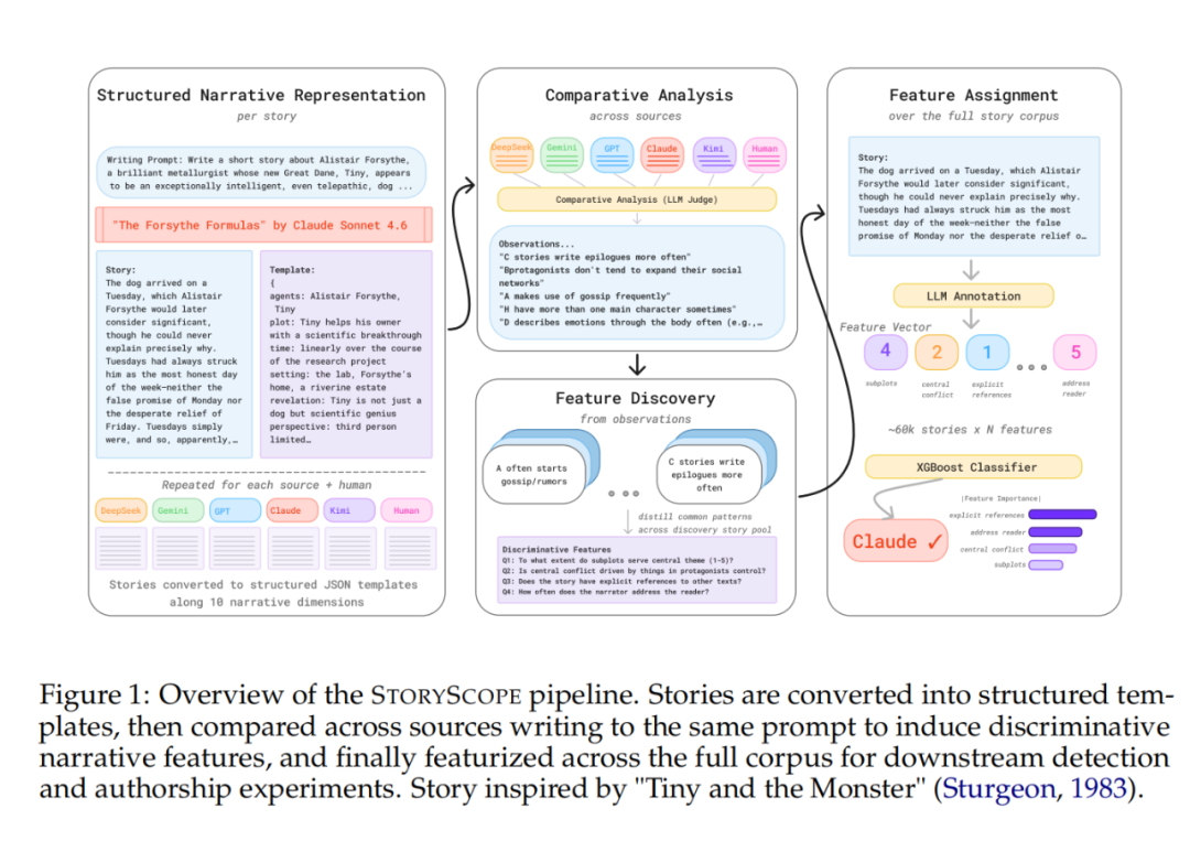 StoryScope 叙事特征提取流程示意图
