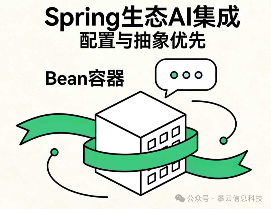 Spring生态AI集成示意图