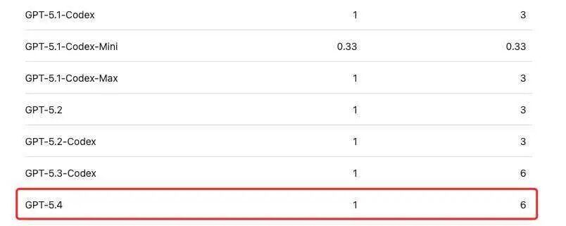 模型名称与对应数值的表格截图，红框突出显示GPT-5.4的数值从1涨至6