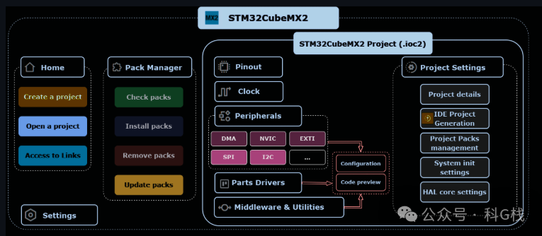 STM32CubeMX2项目管理界面
