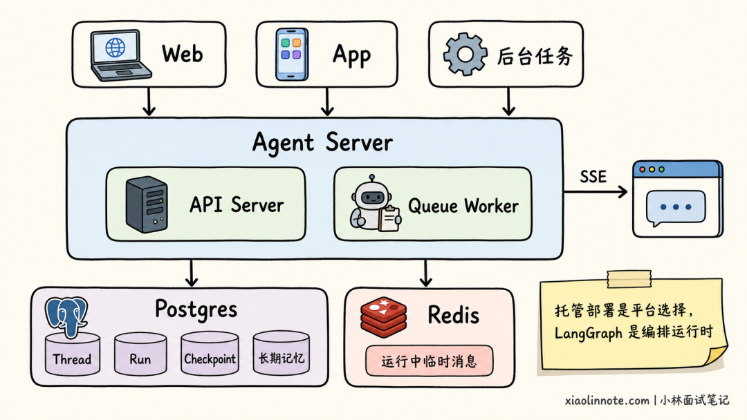Agent Server 生产部署架构图