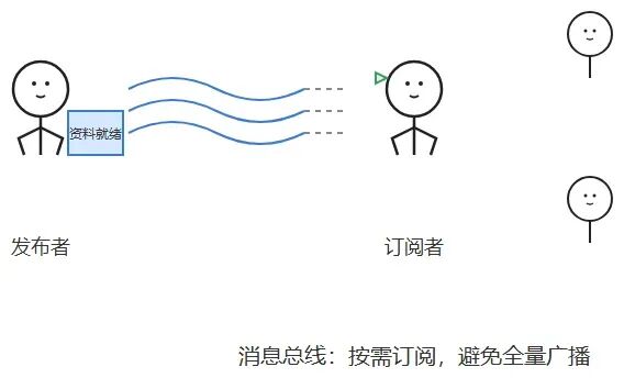 消息总线架构下发布者与订阅者按需传递上下文示意图