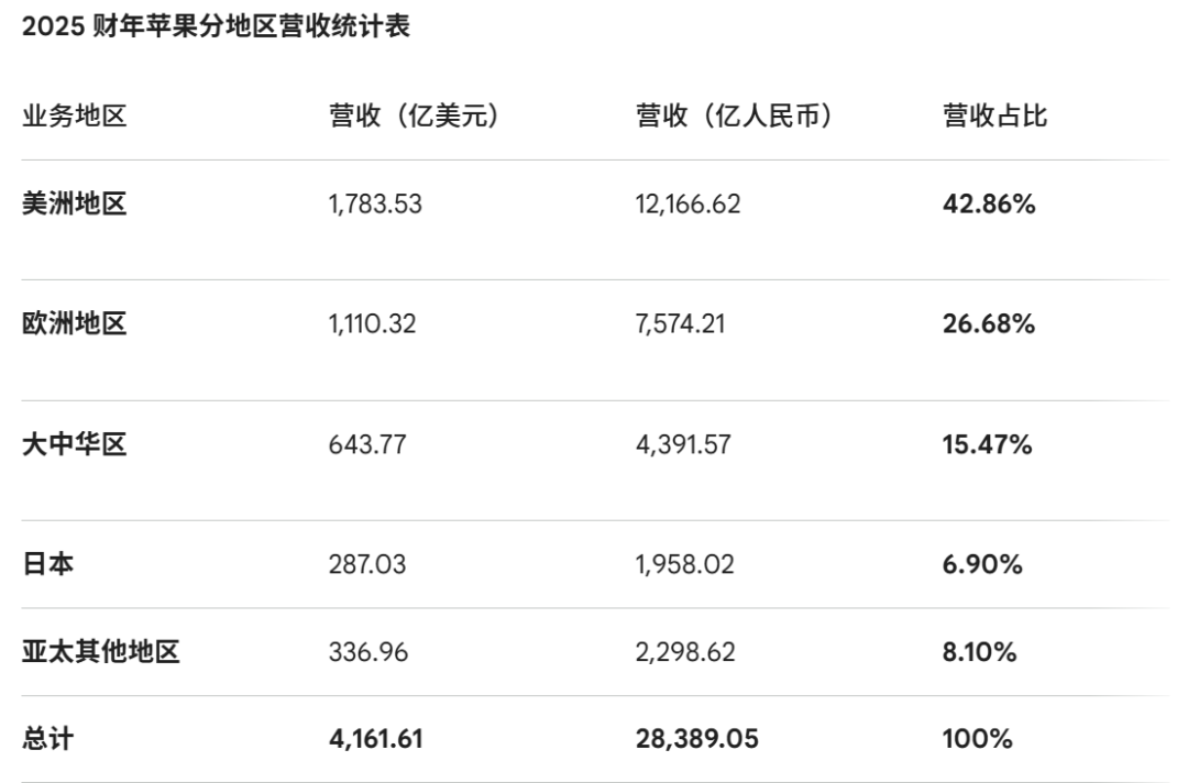 2025财年苹果分地区营收统计表，显示大中华区占比15.47%