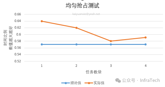 均等算力测试结果图