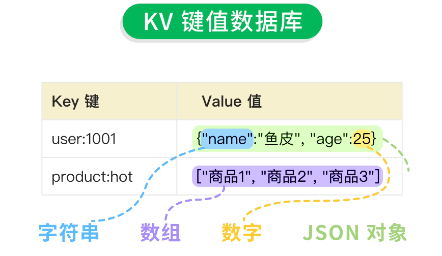 KV键值数据类型