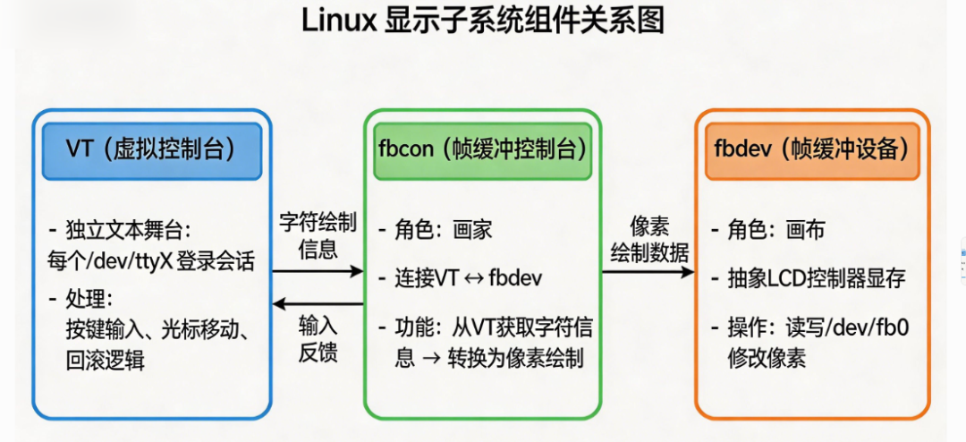 Linux 显示子系统组件关系图