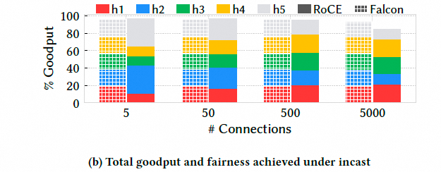 Falcon可靠硬件传输解析：对比CIPU eRDMA多路径 - 图片 - 20