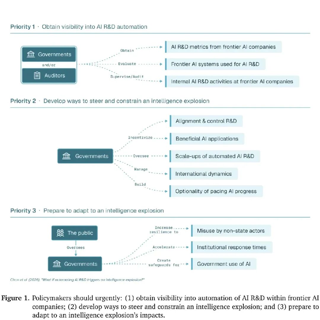 Figure 1:政策制定者应当立即着手的三件事