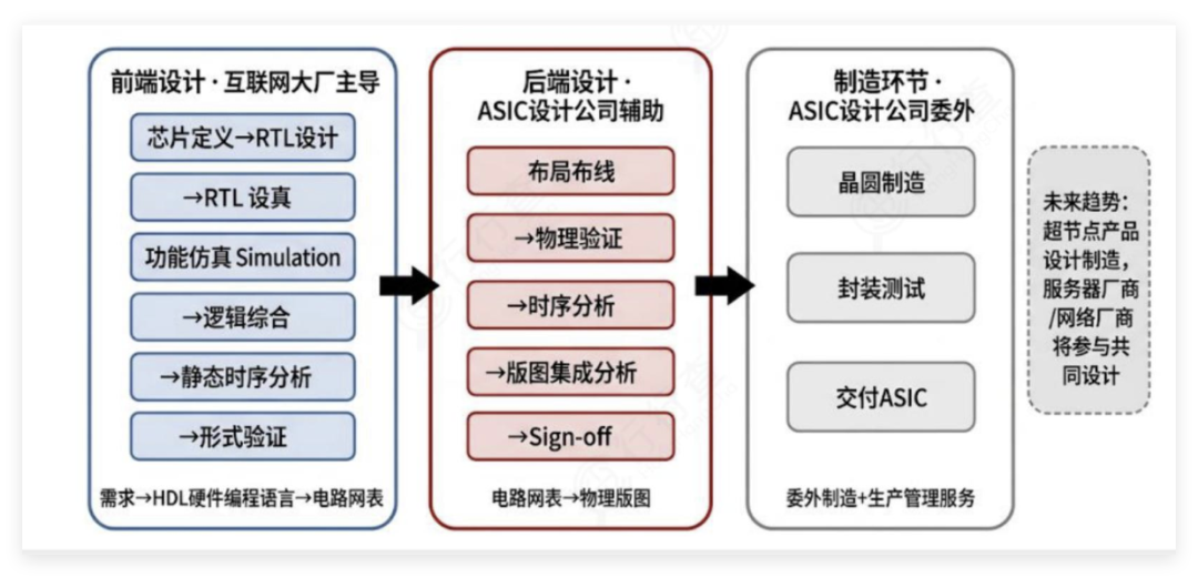 芯片设计与制造三阶段流程图:前端设计、后端设计、制造环节