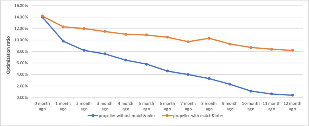 两种propeller模型优化比率变化趋势折线图