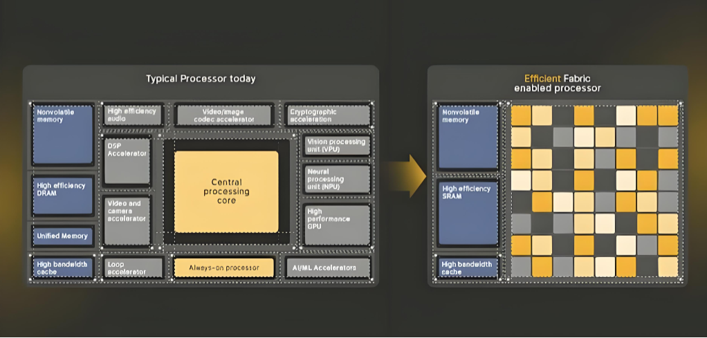 Electron E1处理器采用的Efficient Fabric架构与传统架构对比