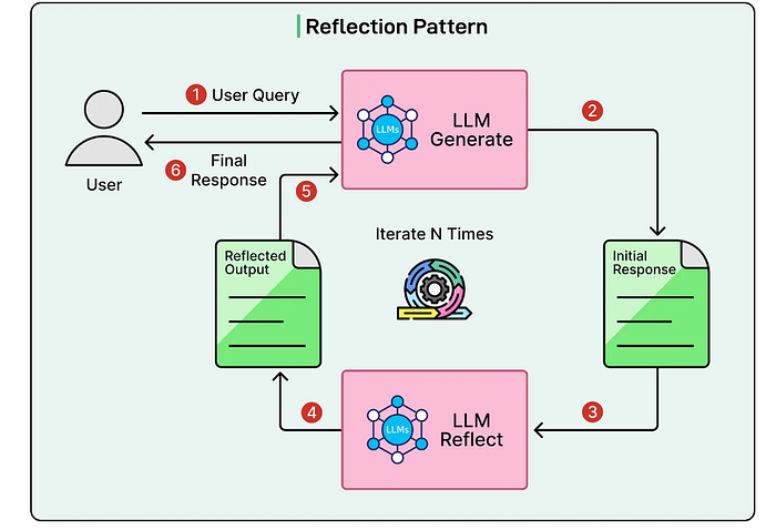 反思模式流程图