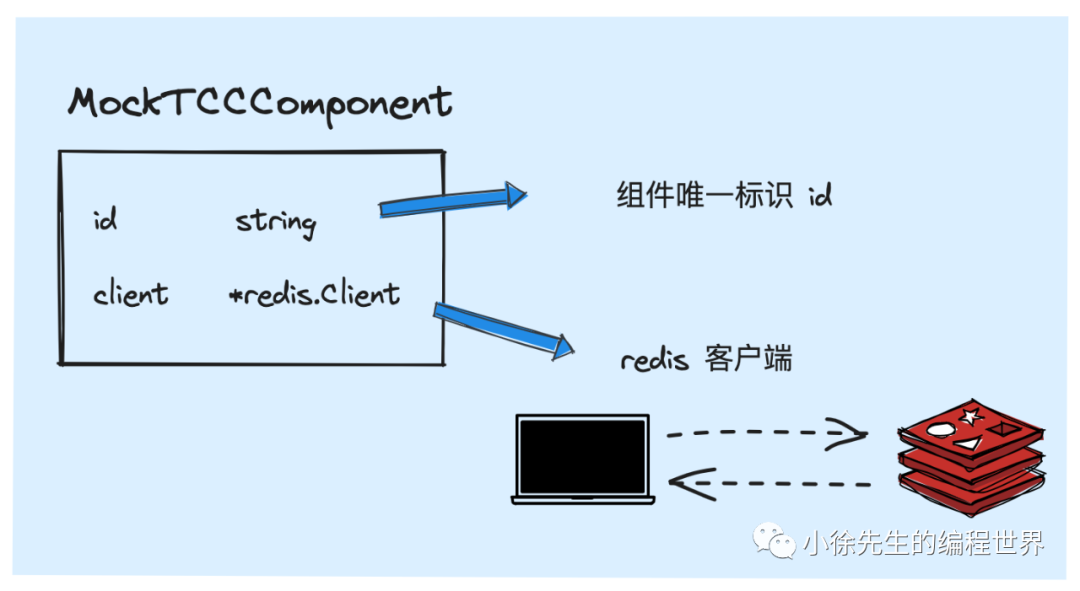MockTCCComponent类结构图，包含id和redis client字段