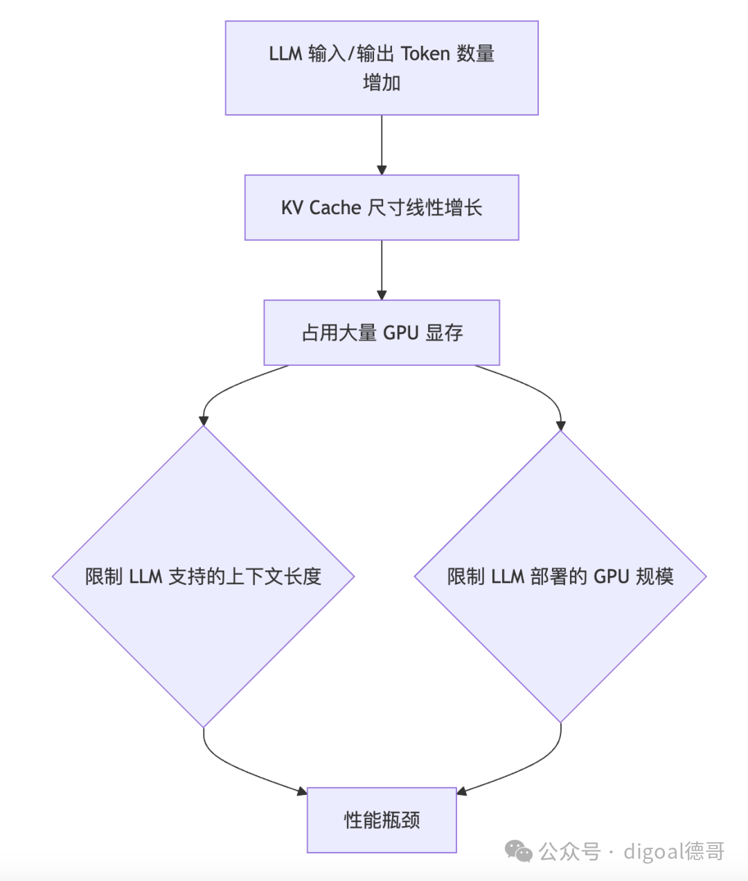 流程图展示LLM输入输出Token增加导致KV Cache线性增长，进而占用大量GPU显存，最终限制上下文长度和GPU规模，形成性能瓶颈