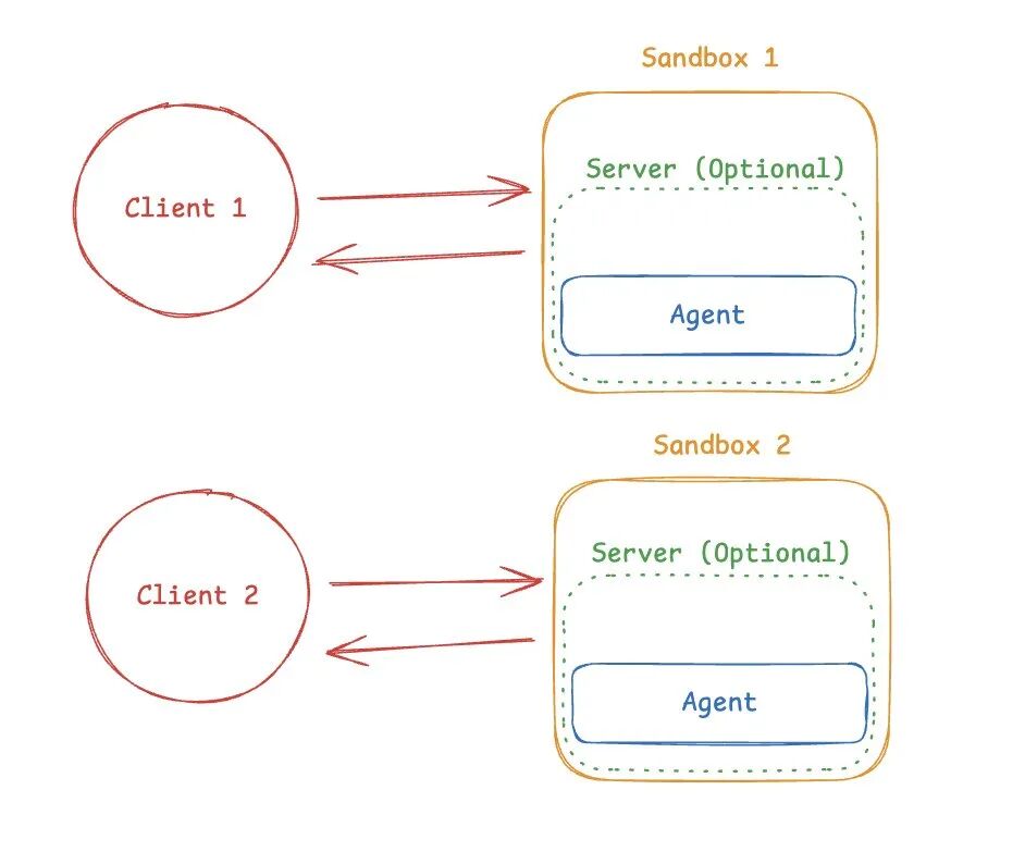 手绘架构图：独立沙盒模式