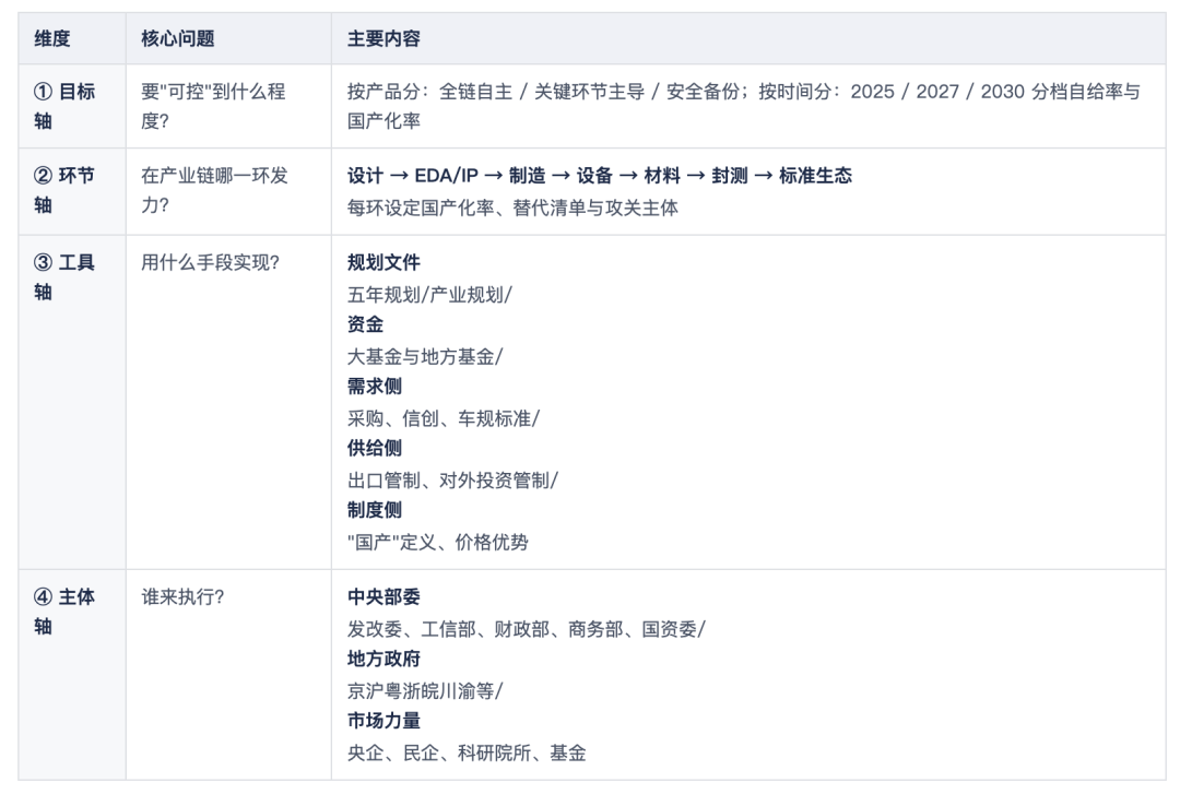 中国半导体产业自主可控四维矩阵