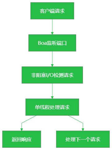 Boa工作原理