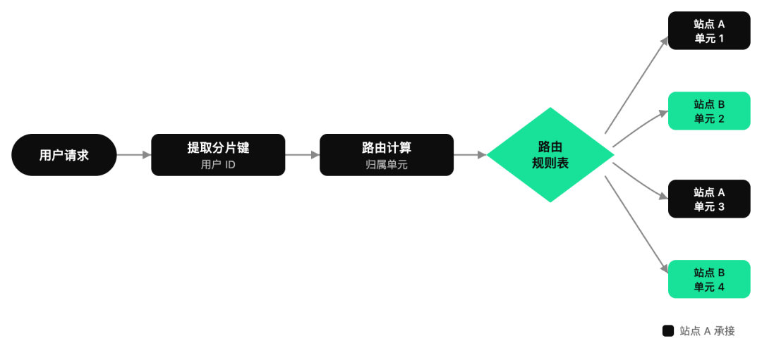 单元化路由规则表演示:分片键到单元映射