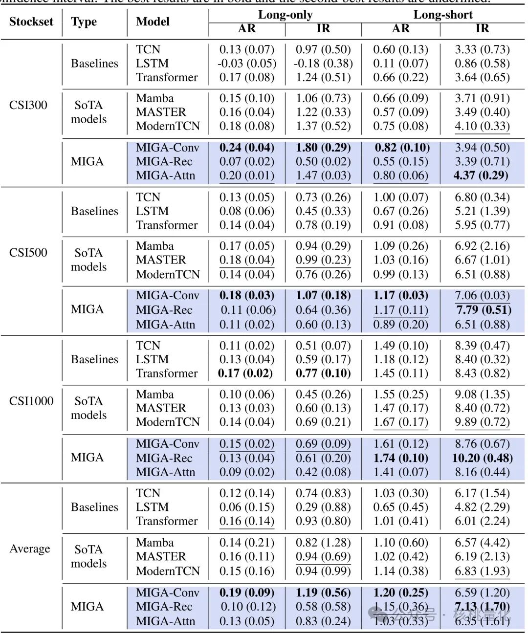 各模型在Long-only和Long-short设置下的AR、IR指标对比表格