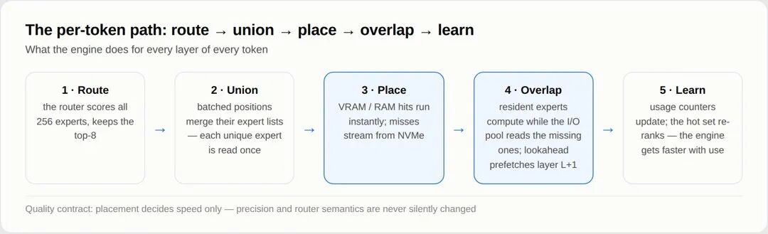 Colibrì per-token 路径:route → union → place → overlap → learn