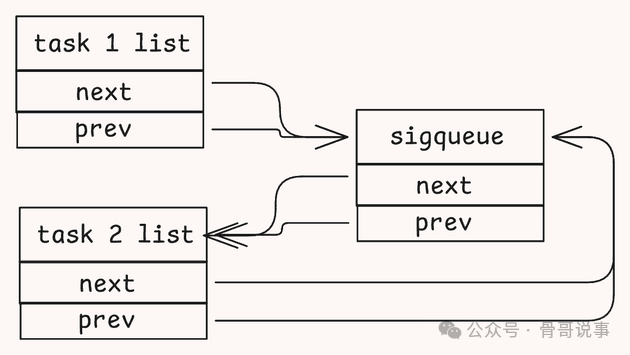 双重插入的 sigqueue