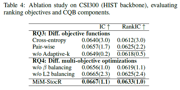 在CSI300上对排序目标和CQB组件的消融研究表格