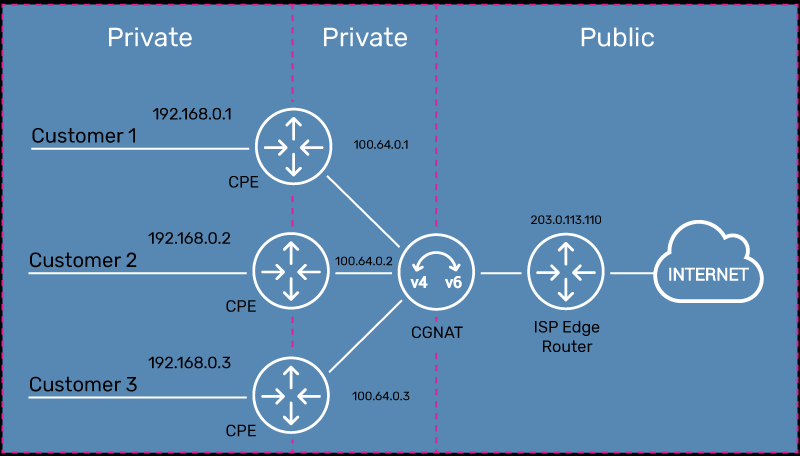 CGNAT 工作原理示意