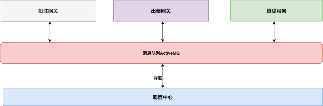 彩票订单消息总线架构