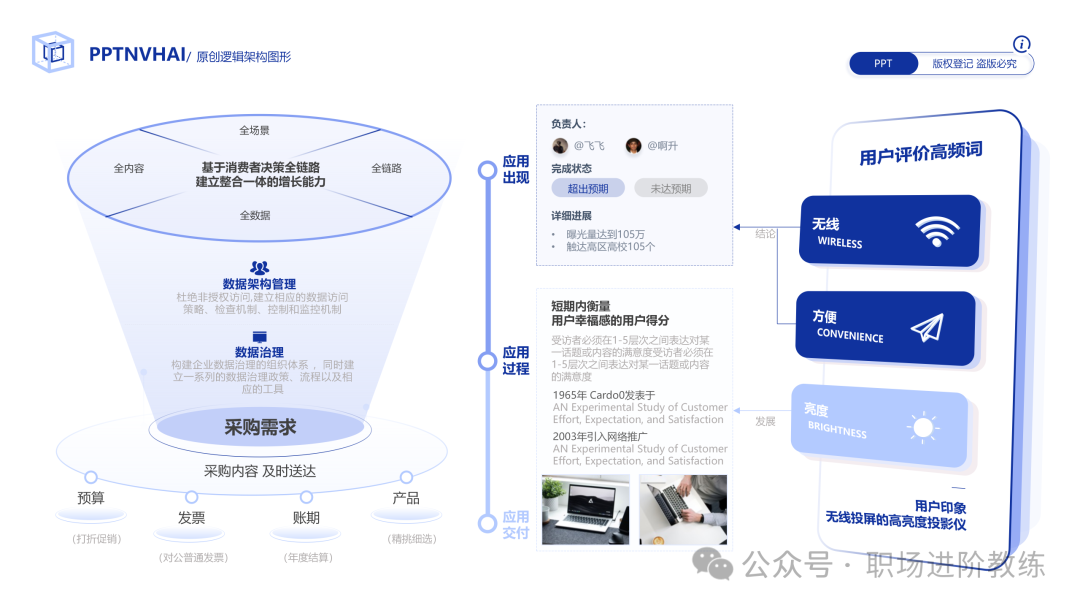 采购需求与数据治理视觉化流程图