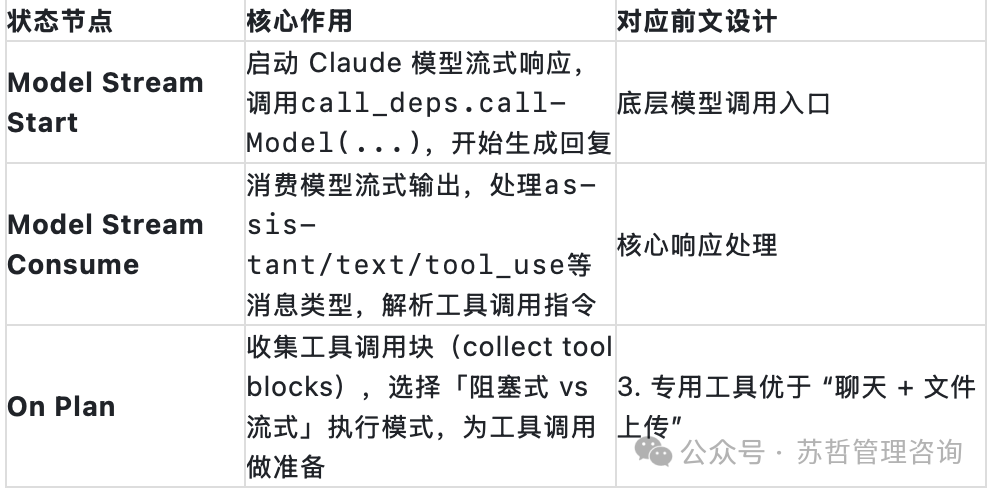 状态机模型调用阶段对应表