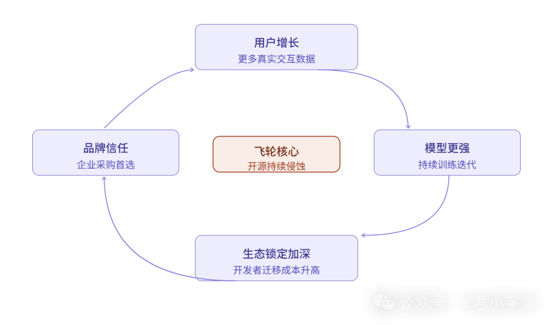 大语言模型护城河飞轮图