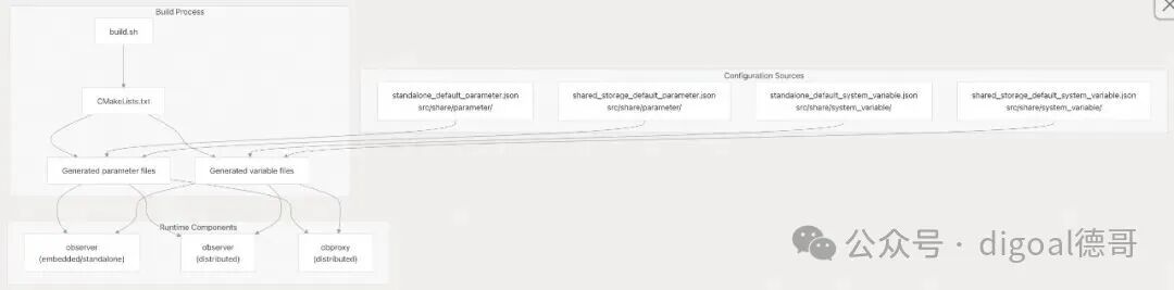 配置系统构建与来源图
