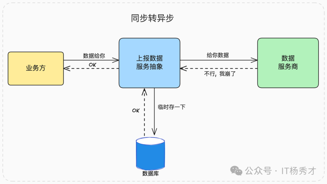 同步转异步处理流程图
