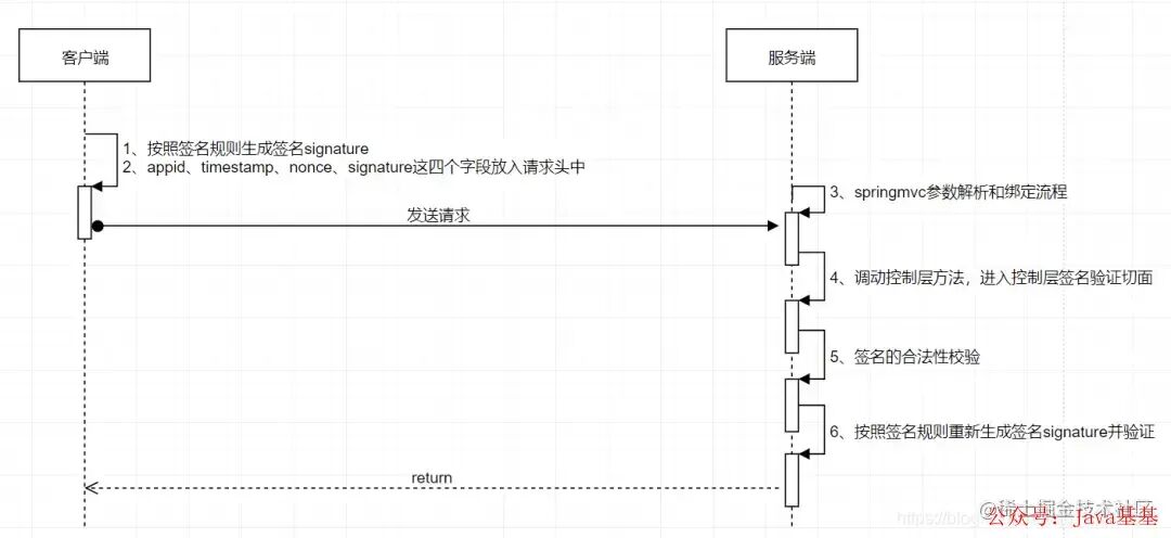 客户端与服务端签名验证流程序列图