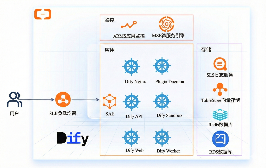 Dify高可用架构图