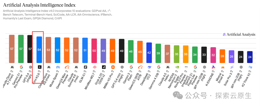 Kimi-K2.6 在 Artificial Analysis 综合榜单排名