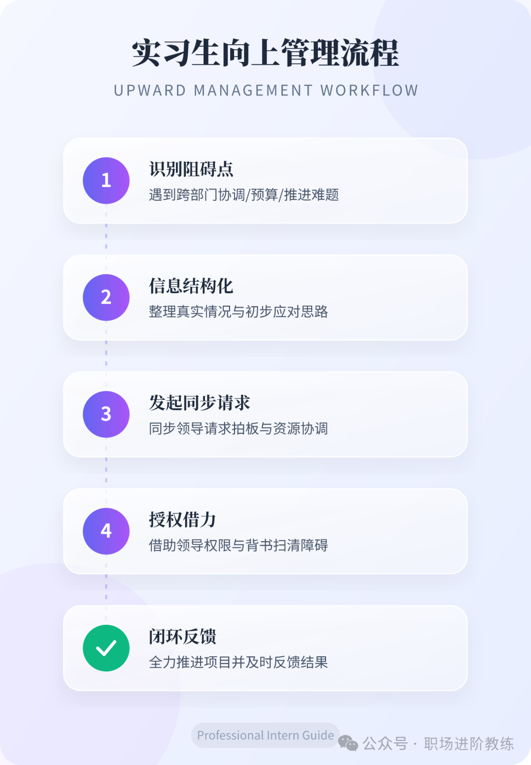 实习生向上管理流程图