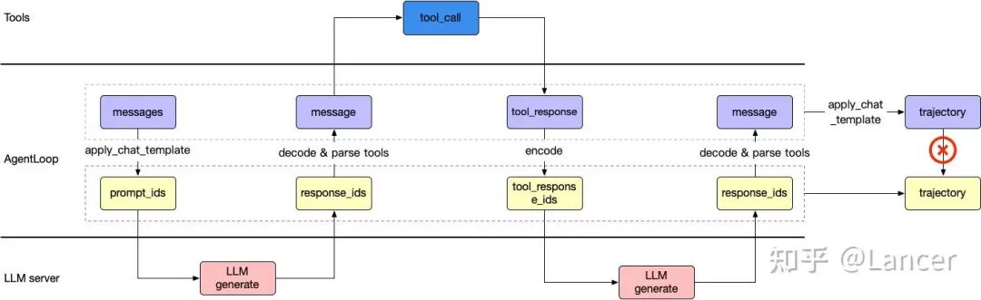 AgentLoop与LLM服务器交互流程图
