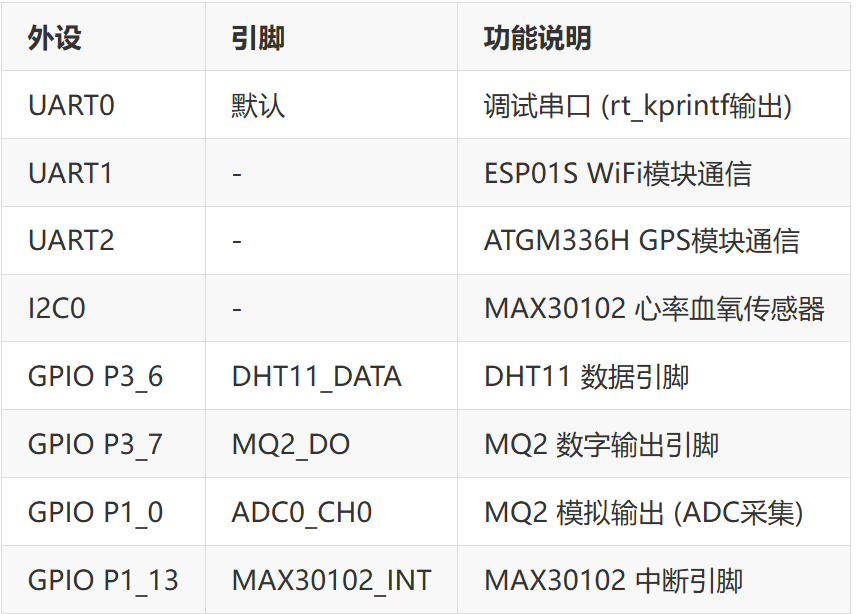 FRDM-MCXA156开发板外设引脚分配表