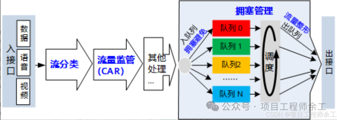 流量处理与拥塞管理架构流程图