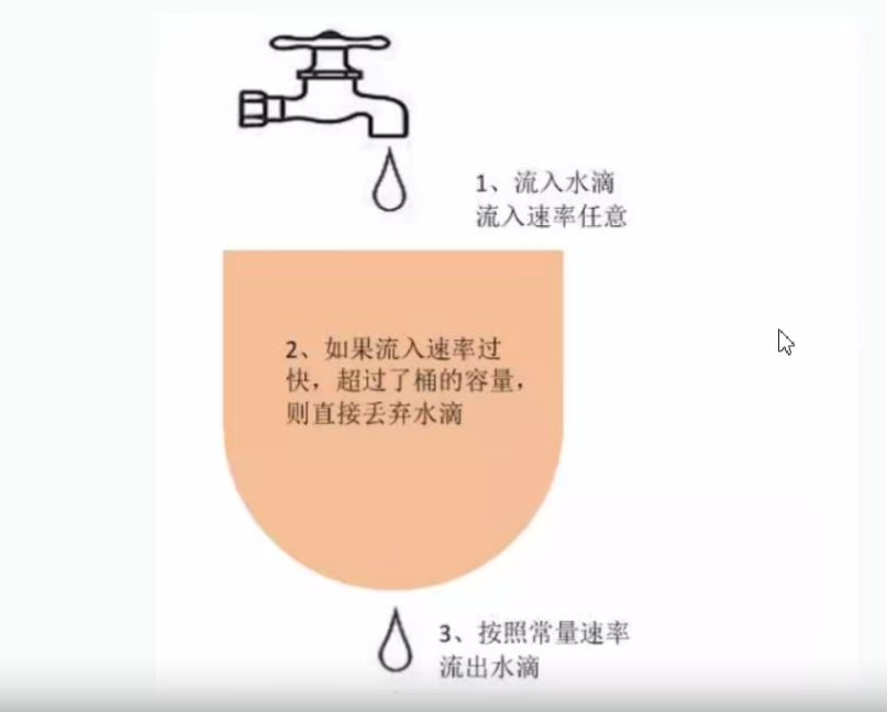 漏桶算法原理示意图