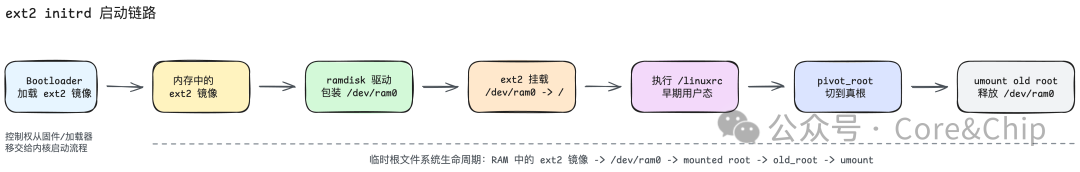 ext2 initrd 启动链路流程图:从Bootloader加载ext2镜像到ramdisk驱动/dev/ram0再挂载执行linuxrc最后pivot_root切换真根