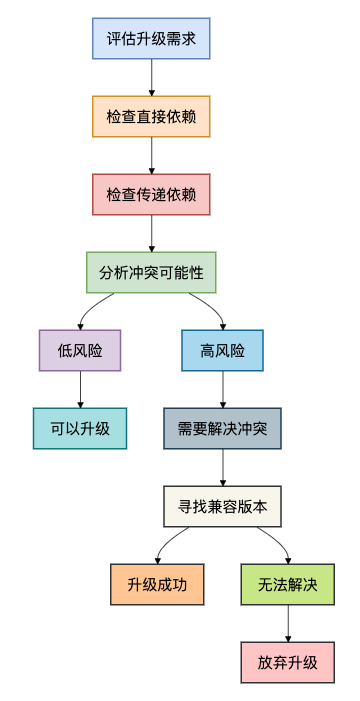 依赖升级冲突解决策略图