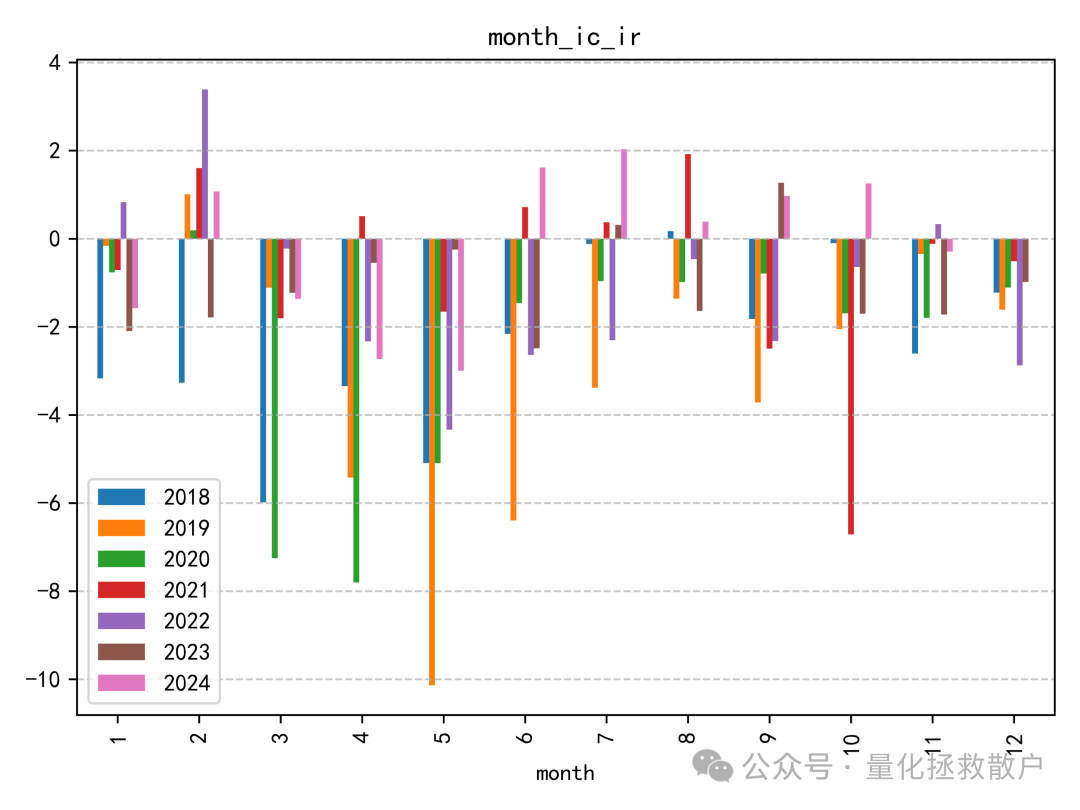 月度IC_IR柱状图，展示各年各月的IC信息比率